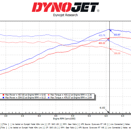 Porsche 992.2 GTS SOUL Performance exhaust dyno chart